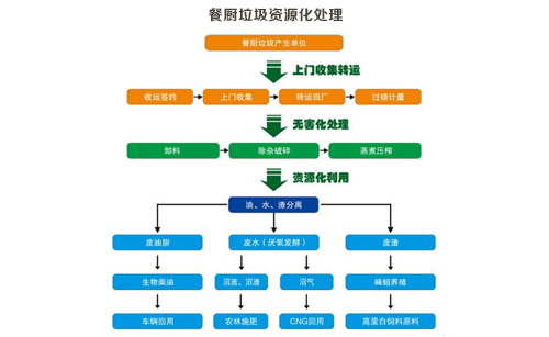 餐廚垃圾無害化處理